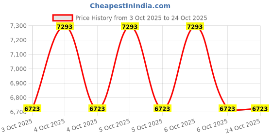moglix.com Exide Matrix 12V 68Ah Left Layout Battery, MTRED75D23L exide Price History Graph from 3 Oct 2025 to 23 Oct 2025