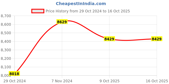 moglix.com Exide Matrix 45Ah Battery for SUV &a; MUV Car, MTRED45L exide Price History Graph from 29 Oct 2024 to 16 Oct 2025