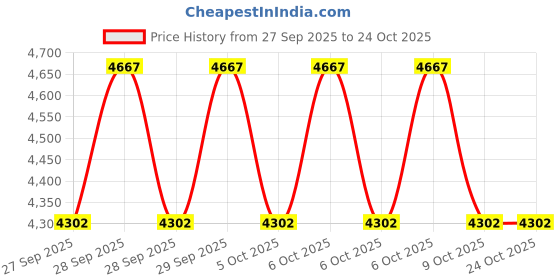 moglix.com Exide Mileage 12V 35Ah Left Layout Battery, MGRID35L exide Price History Graph from 27 Sep 2025 to 24 Oct 2025
