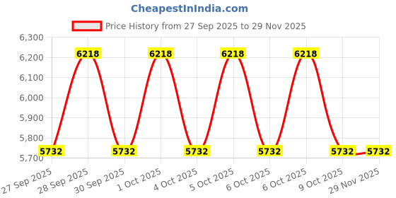 moglix.com Exide Mileage 12V 50Ah Left Layout Battery, MGRIDDIN50 exide Price History Graph from 27 Sep 2025 to 27 Nov 2025