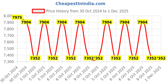 moglix.com Exide Mileage 12V 60Ah Left Layout Battery, MLDIN60 exide Price History Graph from 30 Oct 2024 to 1 Dec 2025