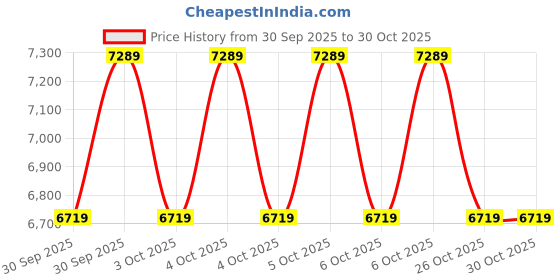 moglix.com Exide Mileage 12V 65Ah Left Layout Battery, MREDDIN65LH exide Price History Graph from 30 Sep 2025 to 29 Oct 2025