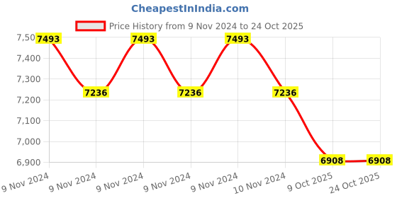 moglix.com Exide Mileage 12V 68Ah Left Layout Battery, ML75D23LBH exide Price History Graph from 9 Nov 2024 to 23 Oct 2025