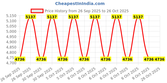 moglix.com Exide MILEAGE 40Ah Tubular Battery for Car, SUV &a; MUV, ML40RBH exide Price History Graph from 26 Sep 2025 to 26 Oct 2025