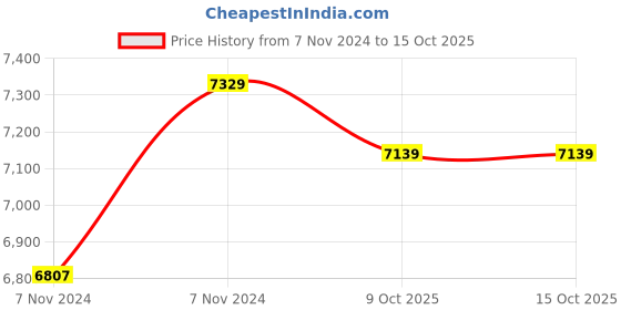 moglix.com Exide Mileage 50Ah Battery for SUV Car, MLDIN50 exide Price History Graph from 7 Nov 2024 to 14 Oct 2025