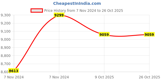 moglix.com Exide Mileage 72Ah Battery for SUV Car, ML85D26R exide Price History Graph from 7 Nov 2024 to 26 Oct 2025