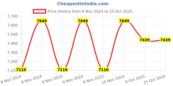moglix.com Exide Mileage ISS 45Ah Battery for SUV &a; MUV Car, MLN55(ISS) exide Price History Graph from 8 Nov 2024 to 25 Oct 2025