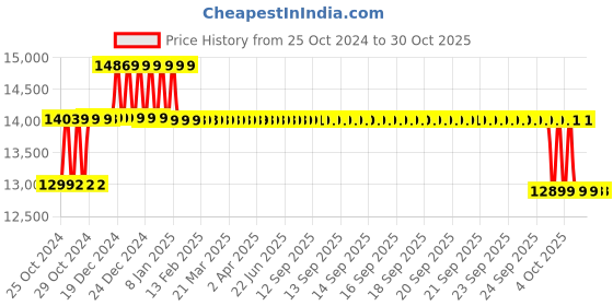 moglix.com Exide Powersafe Plus 120Ah 12V Sealed Lead Acid Battery, EP 120-12 exide Price History Graph from 25 Oct 2024 to 30 Oct 2025