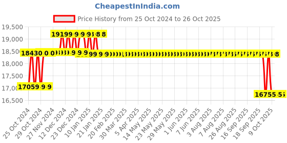 moglix.com Exide Powersafe Plus 150Ah 12V Sealed Lead Acid Battery, EP 150-12 exide Price History Graph from 25 Oct 2024 to 26 Oct 2025