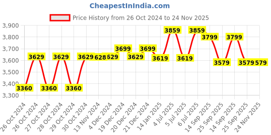 moglix.com Exide Powersafe Plus 26Ah 12V Sealed Lead Acid Battery, EP 26-12 exide Price History Graph from 26 Oct 2024 to 24 Nov 2025