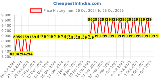 moglix.com Exide Powersafe Plus 75Ah 12V Sealed Lead Acid Battery, EP 75-12 exide Price History Graph from 26 Oct 2024 to 25 Oct 2025