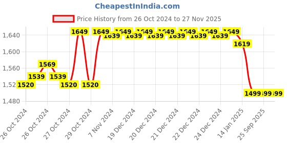 moglix.com Exide Powersafe Plus 9Ah 12V Sealed Lead Acid Battery, EP 1234W exide Price History Graph from 26 Oct 2024 to 26 Nov 2025