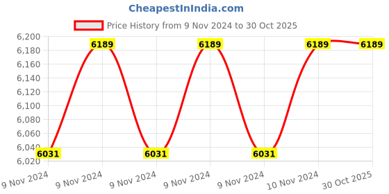 moglix.com Exide Ride 65Ah Battery for SUV Car, RIDE700LF/RF exide Price History Graph from 9 Nov 2024 to 29 Oct 2025