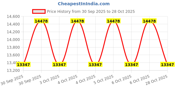 moglix.com Exide Tube Master 150Ah Tall Tubular Inverter Battery, TMTT1500 exide Price History Graph from 30 Sep 2025 to 28 Oct 2025