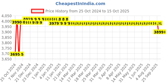 moglix.com Exide Xplore 12XL14L-A2 12V 14Ah VRLA Bike Battery exide Price History Graph from 25 Oct 2024 to 14 Oct 2025