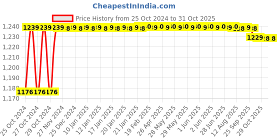 moglix.com Exide Xplore 4Ah Battery for 2 Wheeler, XLTZ4A exide Price History Graph from 25 Oct 2024 to 31 Oct 2025