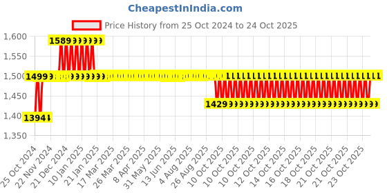 moglix.com Exide Xplore 5Ah Battery for 2 Wheeler, XLTZ5A exide Price History Graph from 25 Oct 2024 to 24 Oct 2025