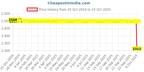 moglix.com Exide Xplore 9Ah 12V Battery for TVS Apache 150, 180, 160 &a; 200, 12XL9-B exide Price History Graph from 25 Oct 2024 to 13 Oct 2025
