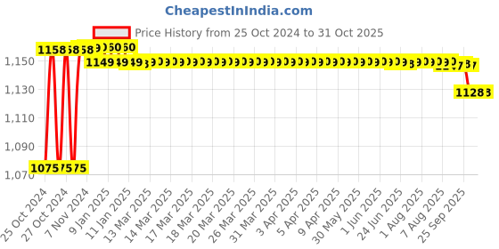 moglix.com Exide Xplore FXL0-12XL2.5L-C 12V 2.5Ah VRLA Bike Battery exide Price History Graph from 25 Oct 2024 to 31 Oct 2025