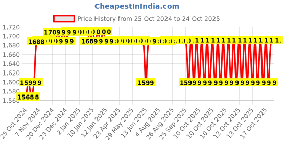 moglix.com Exide Xplore FXL0-12XL7B 12V 7Ah VRLA Bike Battery exide Price History Graph from 25 Oct 2024 to 24 Oct 2025