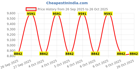 moglix.com Exide XPRESS 100Ah Tubular Battery for LCV &a; HCV, XP1000H29R exide Price History Graph from 26 Sep 2025 to 25 Oct 2025