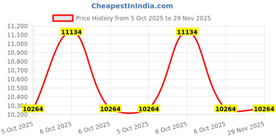 moglix.com Exide Xpress 12V 110Ah Right Layout Battery, XP1100 exide Price History Graph from 5 Oct 2025 to 28 Nov 2025
