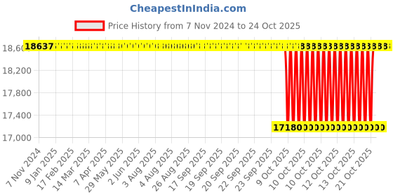 moglix.com Exide Xpress 180Ah Heavy Duty HCV Battery, XP1800 exide Price History Graph from 7 Nov 2024 to 24 Oct 2025