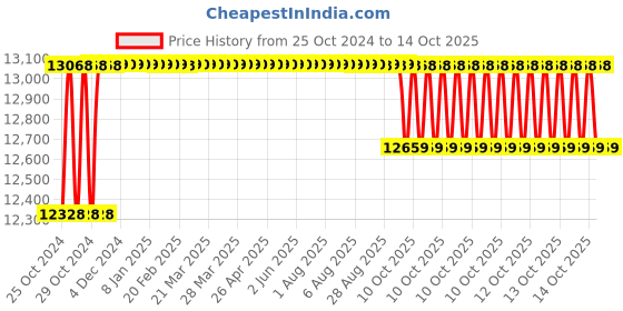 moglix.com Exide Xpress XP1300 130Ah 12V Heavy Duty Battery, XPRESS1300 exide Price History Graph from 25 Oct 2024 to 14 Oct 2025