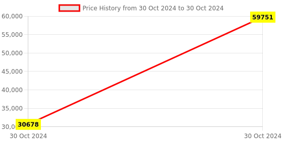 moglix.com Extech 380320 Analog Insulation Tester Range 0 to 400m Ohms extech Price History Graph from 30 Oct 2024 to 30 Oct 2024