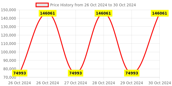 moglix.com Extech 407123 Velocity Range 0.2 to 25m/s Hot Wire thermo-anemometer extech Price History Graph from 26 Oct 2024 to 30 Oct 2024