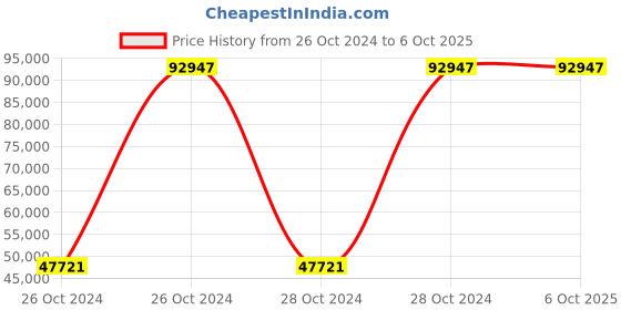 moglix.com Extech 407750 Digital Sound Level Meter Range 30-130dB extech Price History Graph from 26 Oct 2024 to 5 Oct 2025