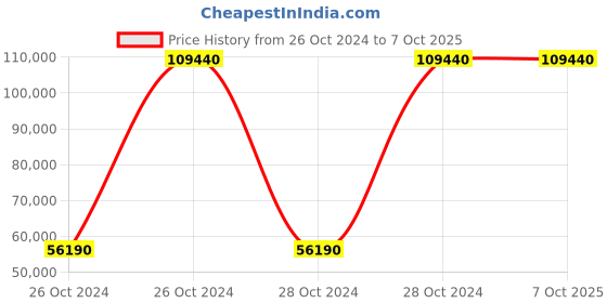 moglix.com Extech 407760 USB Sound Level Datalogger-NISTL Range 30-130db extech Price History Graph from 26 Oct 2024 to 6 Oct 2025