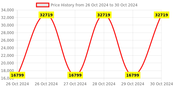 moglix.com Extech 45118 Velocity Range 0.5 to 28m/s Mini Thermo-Anemometer extech Price History Graph from 26 Oct 2024 to 30 Oct 2024