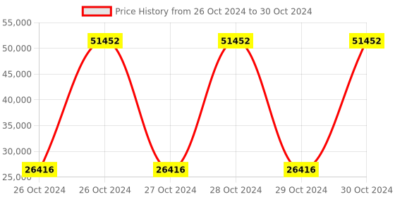 moglix.com Extech 45158 Velocity Range 0.5 to 28m/s Mini Thermo-Anemometer extech Price History Graph from 26 Oct 2024 to 30 Oct 2024