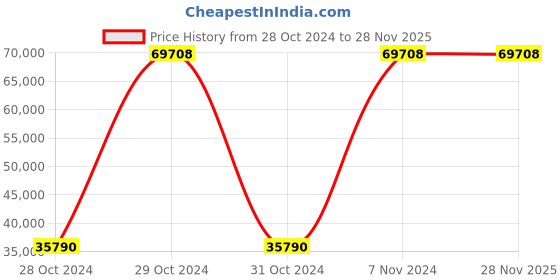moglix.com Extech 461891 Digital Contact Tachometer Range 0.5 to 19999 RPM extech Price History Graph from 28 Oct 2024 to 28 Nov 2025