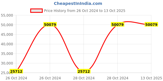 moglix.com Extech 50m Laser Distance Meter DT-300 extech Price History Graph from 26 Oct 2024 to 13 Oct 2025