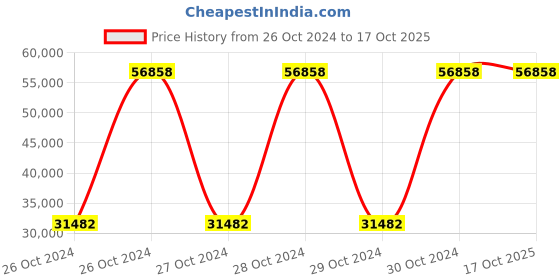 moglix.com Extech Air Quality Carbon Dioxide Monitor, CO100 extech Price History Graph from 26 Oct 2024 to 16 Oct 2025