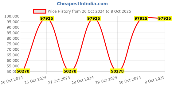 moglix.com Extech AN100 NIST CFM/CMM Thermo-Anemometer Air Flow Meter extech Price History Graph from 26 Oct 2024 to 7 Oct 2025