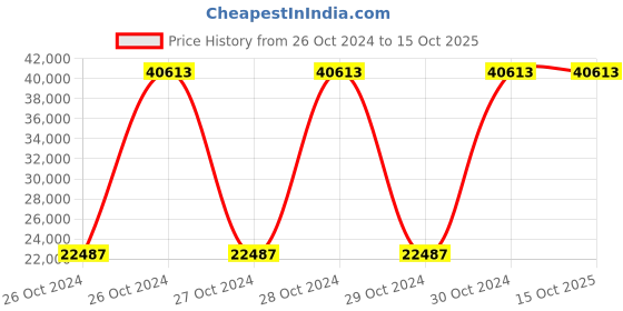 moglix.com Extech Desktop Carbon Monoxide Meter, CO30 extech Price History Graph from 26 Oct 2024 to 15 Oct 2025