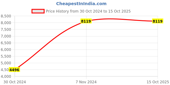 moglix.com Extech Digital Mini Multimeter, MN36 extech Price History Graph from 30 Oct 2024 to 14 Oct 2025