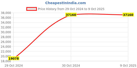 moglix.com Extech EX-505 Digital Multimeter AC Voltage Range 0.1mV to 1000V extech Price History Graph from 29 Oct 2024 to 9 Oct 2025