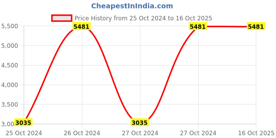 moglix.com Extech Flat Surface Stem Dial Thermometer, 392052 extech Price History Graph from 25 Oct 2024 to 16 Oct 2025