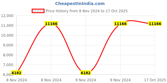moglix.com Extech Hygro-Thermometer With Alarm Clock, 445706 extech Price History Graph from 8 Nov 2024 to 16 Oct 2025