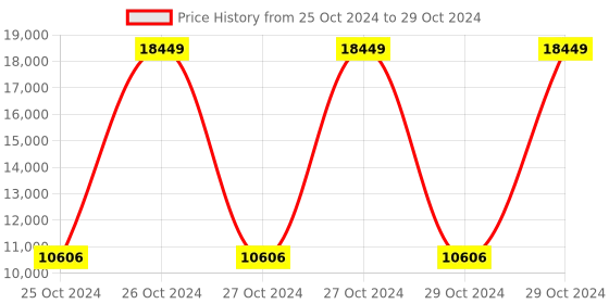 moglix.com Extech IR Thermometer With Color Alert, 42509 extech Price History Graph from 25 Oct 2024 to 29 Oct 2024