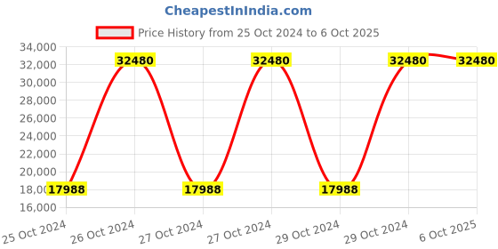 moglix.com Extech J/K Type Dual Input Thermometer With Alarms, 421502 extech Price History Graph from 25 Oct 2024 to 6 Oct 2025