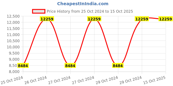 moglix.com extech Mini IR Thermometer, 42500 extech Price History Graph from 25 Oct 2024 to 15 Oct 2025