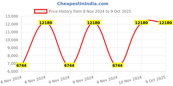 moglix.com Extech Mini Multimeter, EX330 extech Price History Graph from 8 Nov 2024 to 9 Oct 2025