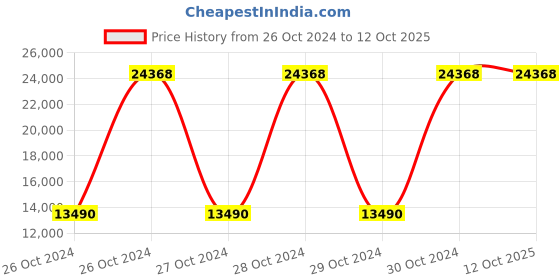 moglix.com Extech Mini Thermo-Anemometer, 45118 extech Price History Graph from 26 Oct 2024 to 12 Oct 2025