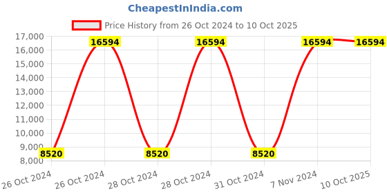 moglix.com Extech MO-50 Compact Moisture Meter Measuring Range 5 to 50% extech Price History Graph from 26 Oct 2024 to 10 Oct 2025