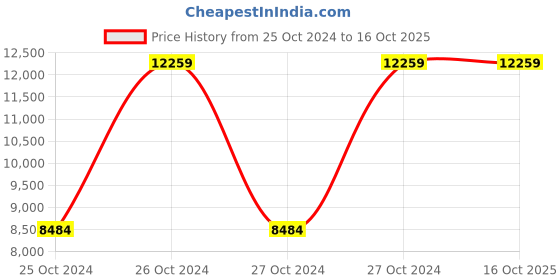 moglix.com Extech Non-Contact IR Thermometer With Laser Pointer, 42529 extech Price History Graph from 25 Oct 2024 to 16 Oct 2025